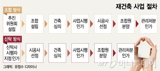 미니 재건축에 눈 돌리는 부동산신탁